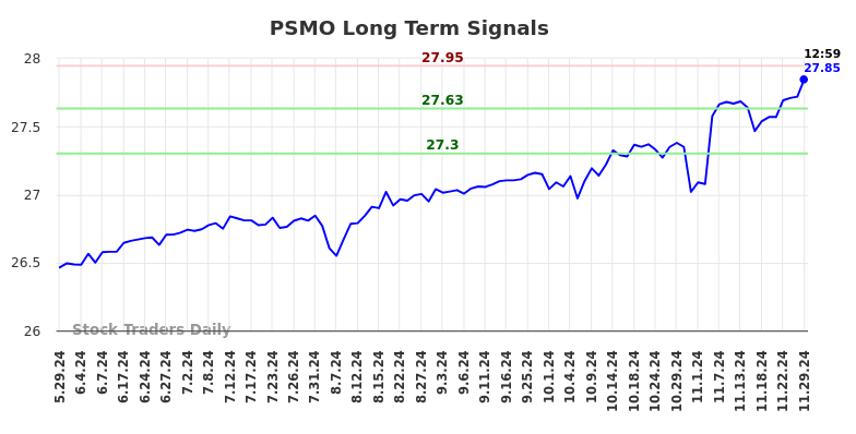 PSMO Long Term Analysis for November 30 2024