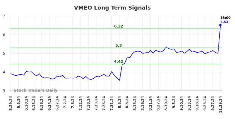 VMEO Long Term Analysis for November 30 2024