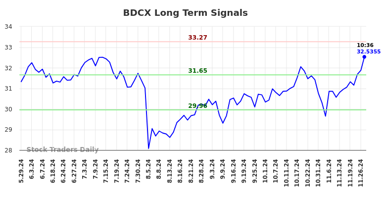 BDCX Long Term Analysis for November 30 2024