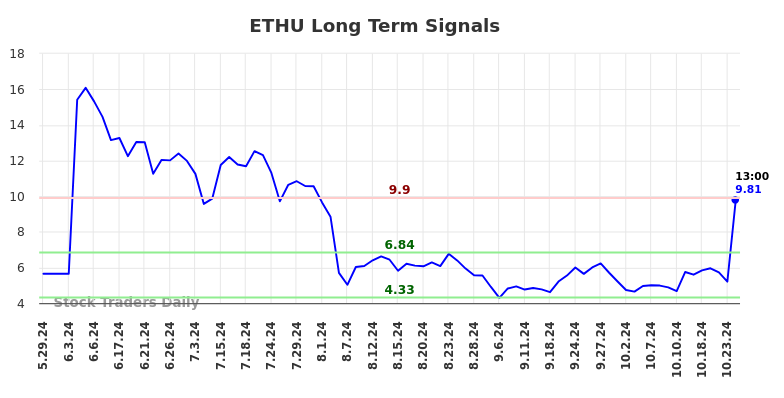 ETHU Long Term Analysis for November 30 2024 ETHU Long Term Analysis for November 30 2024