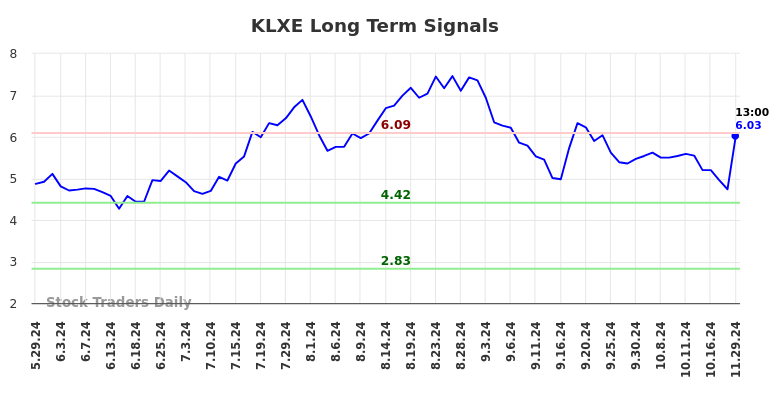 KLXE Long Term Analysis for November 30 2024 KLXE Long Term Analysis for November 30 2024