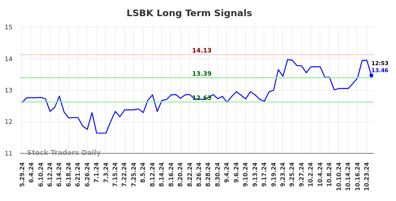 LSBK Long Term Analysis for November 30 2024