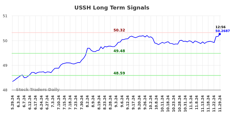 USSH Long Term Analysis for November 30 2024