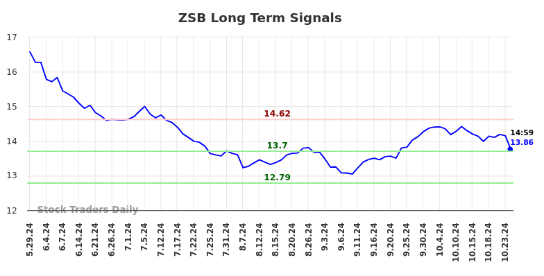 ZSB Long Term Analysis for November 30 2024