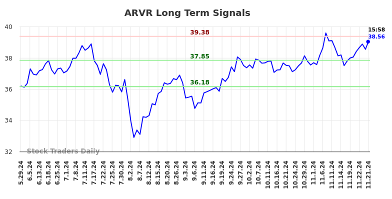 ARVR Long Term Analysis for November 30 2024