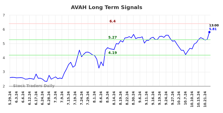 AVAH Long Term Analysis for November 30 2024