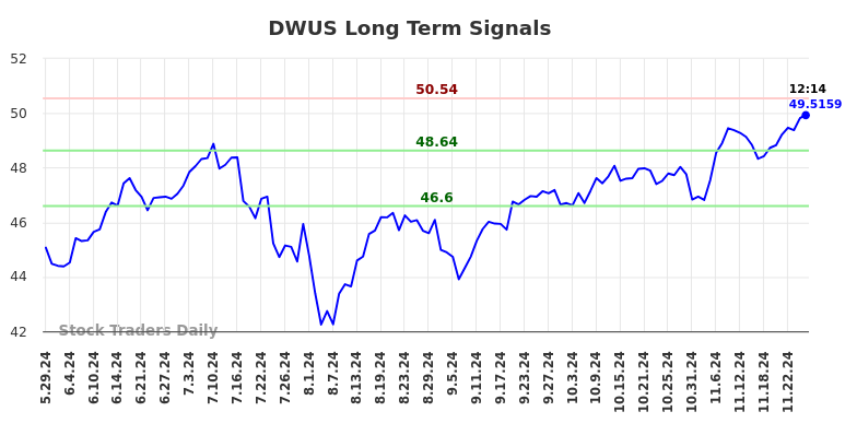 DWUS Long Term Analysis for November 30 2024