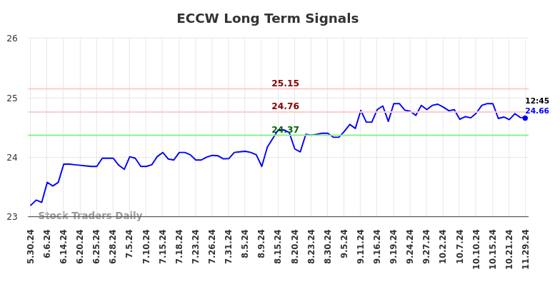 ECCW Long Term Analysis for November 30 2024