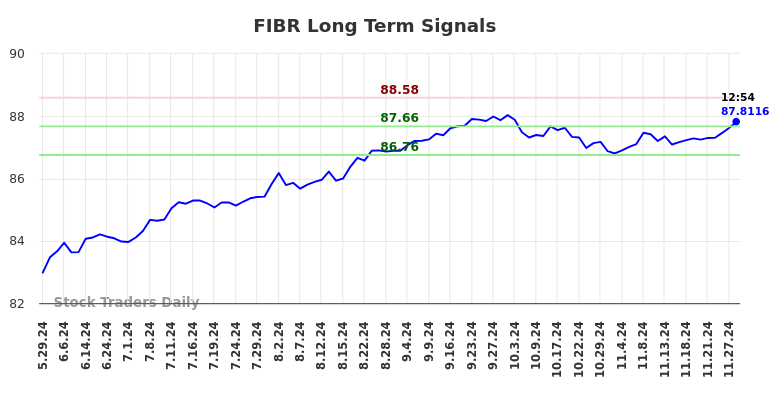 FIBR Long Term Analysis for November 30 2024