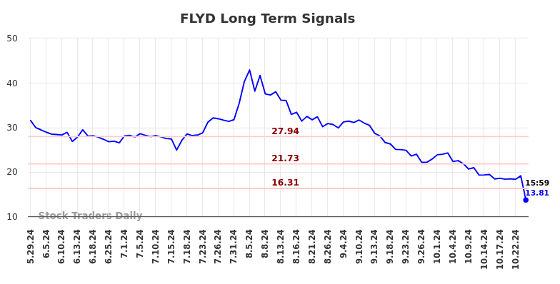 FLYD Long Term Analysis for November 30 2024