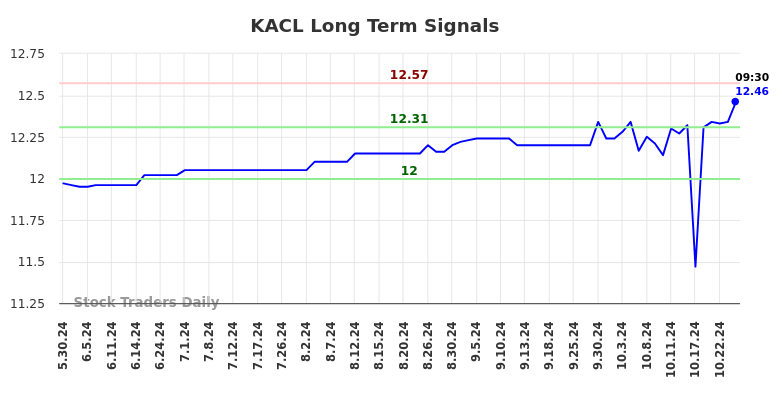 KACL Long Term Analysis for November 30 2024