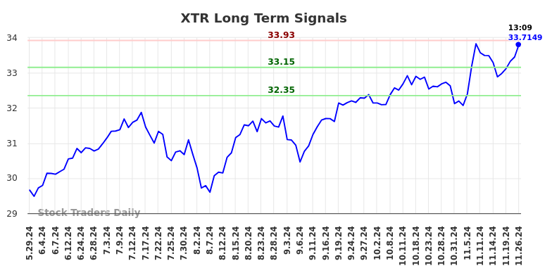 XTR Long Term Analysis for November 30 2024