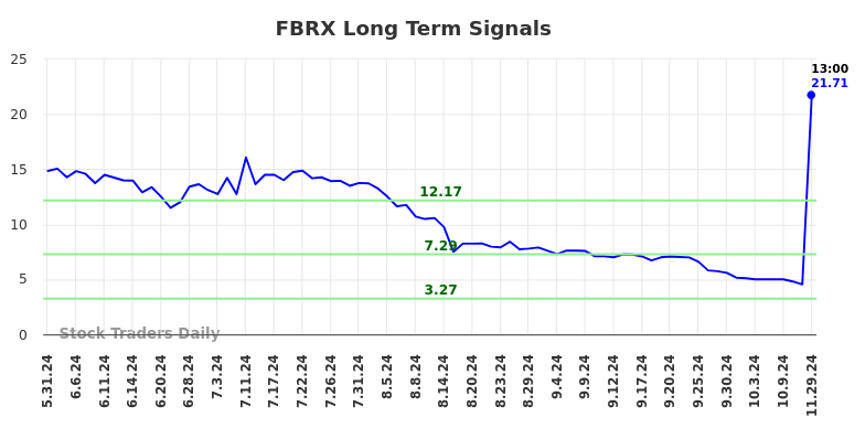 FBRX Long Term Analysis for November 30 2024