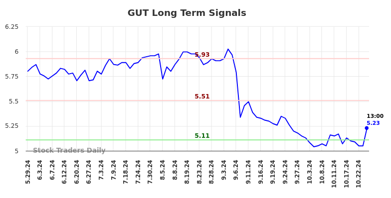 GUT Long Term Analysis for November 30 2024