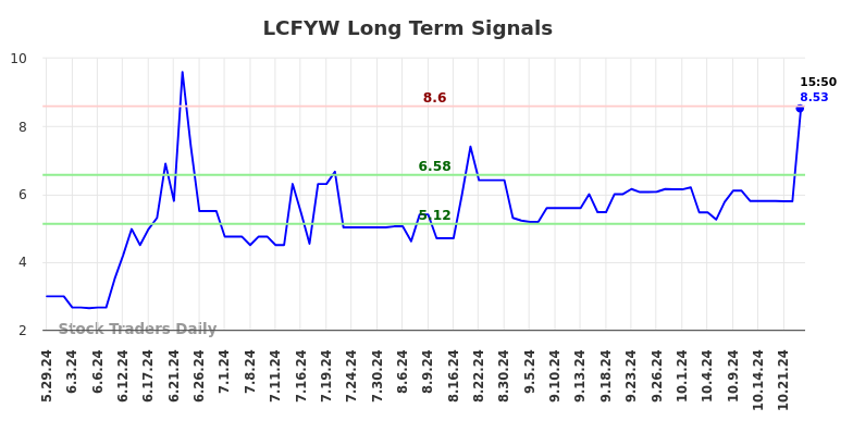 LCFYW Long Term Analysis for November 30 2024