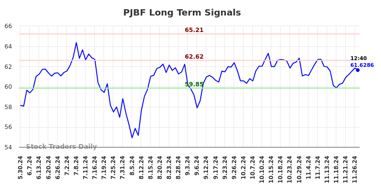 PJBF Long Term Analysis for November 30 2024