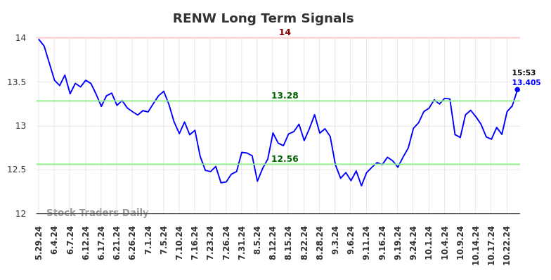 RENW Long Term Analysis for November 30 2024