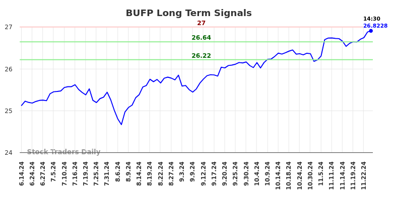 BUFP Long Term Analysis for November 30 2024