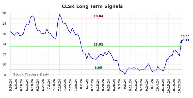 CLSK Long Term Analysis for November 30 2024