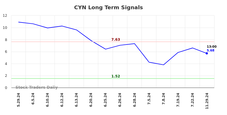 CYN Long Term Analysis for November 30 2024