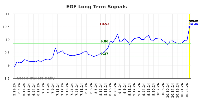 EGF Long Term Analysis for November 30 2024