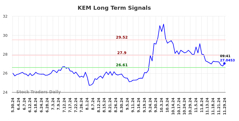 KEM Long Term Analysis for November 30 2024