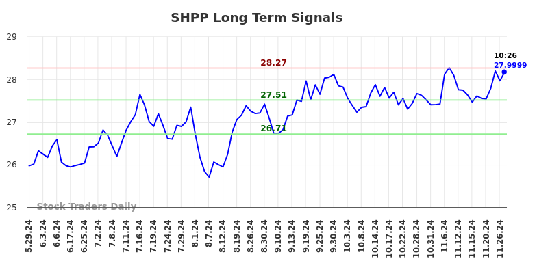 SHPP Long Term Analysis for November 30 2024