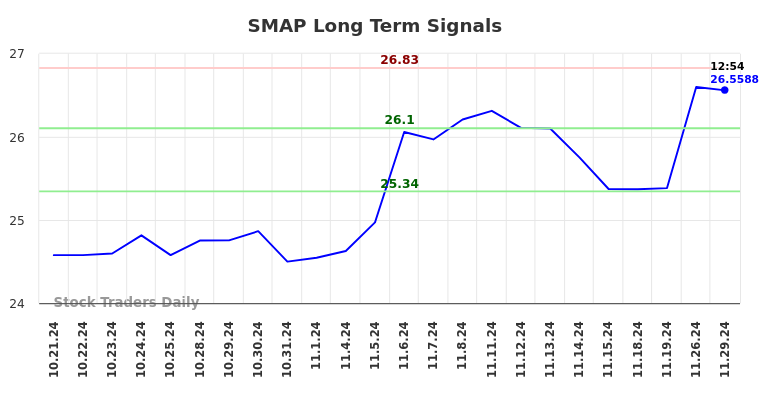 SMAP Long Term Analysis for November 30 2024