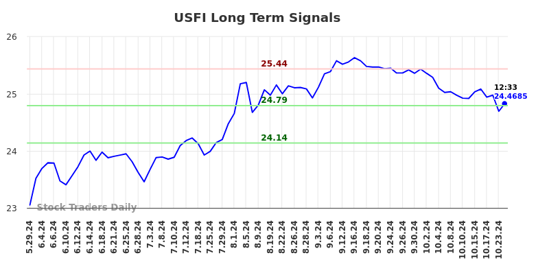 USFI Long Term Analysis for November 30 2024