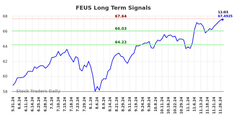 FEUS Long Term Analysis for November 30 2024