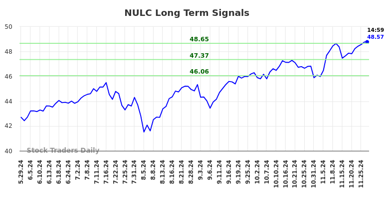 NULC Long Term Analysis for November 30 2024