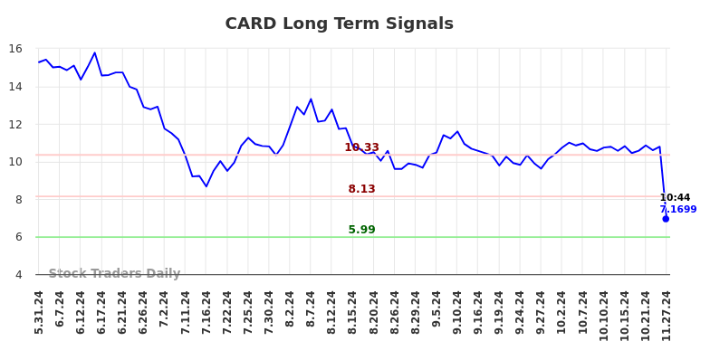 Objective Long/Short Report (CARD).