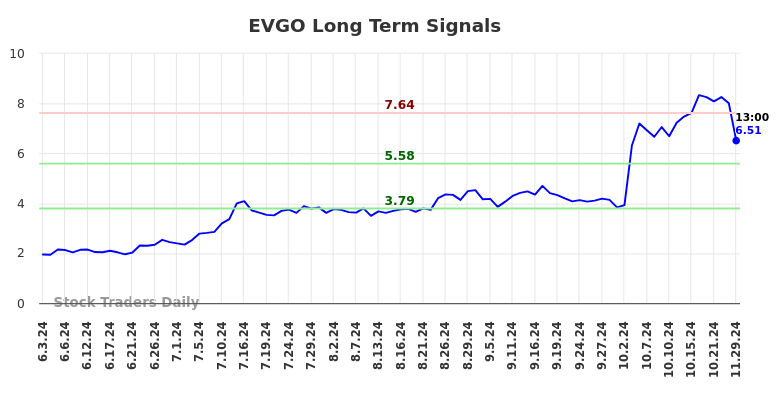 EVGO Long Term Analysis for November 30 2024 EVGO Long Term Analysis for November 30 2024