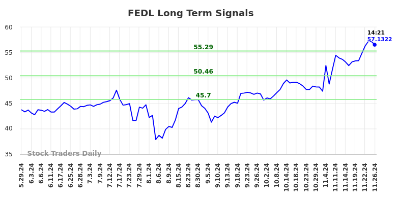 FEDL Long Term Analysis for November 30 2024 FEDL Long Term Analysis for November 30 2024