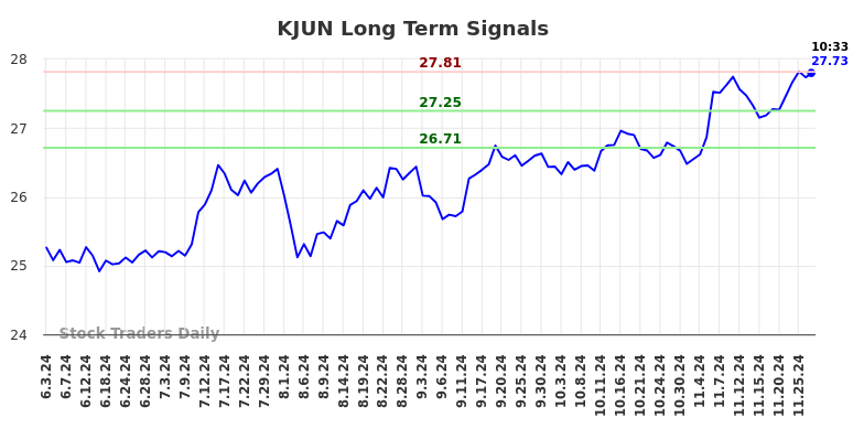 KJUN Long Term Analysis for November 30 2024