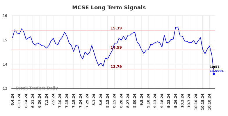 MCSE Long Term Analysis for November 30 2024