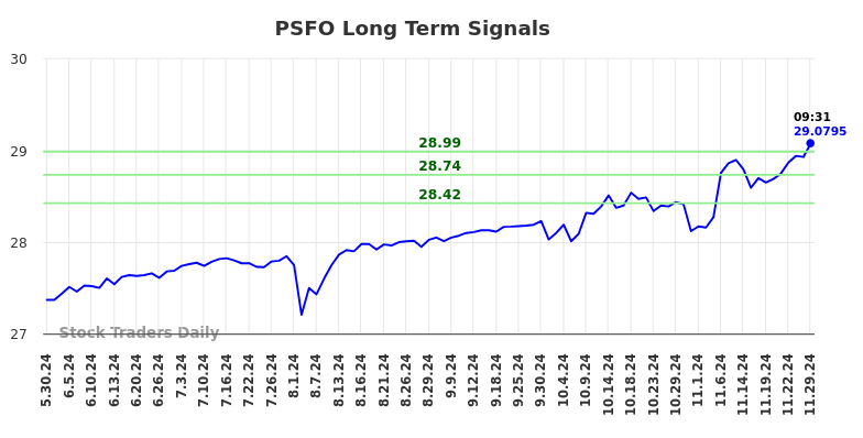 PSFO Long Term Analysis for November 30 2024