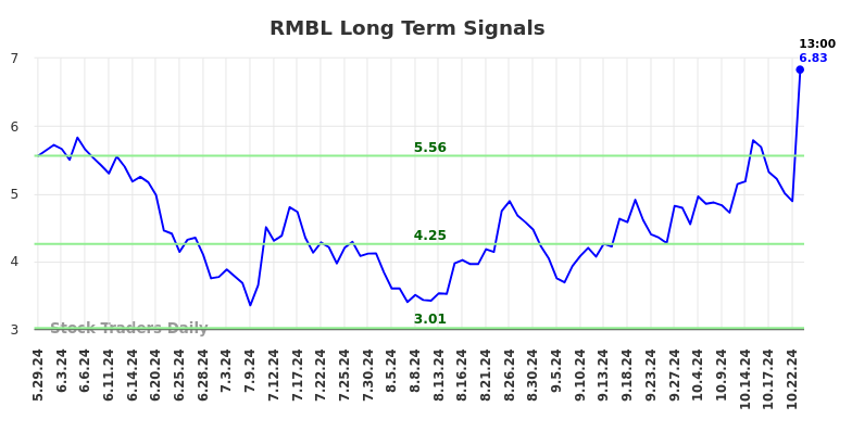 RMBL Long Term Analysis for November 30 2024
