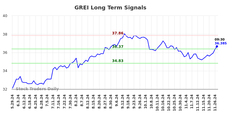 GREI Long Term Analysis for November 30 2024