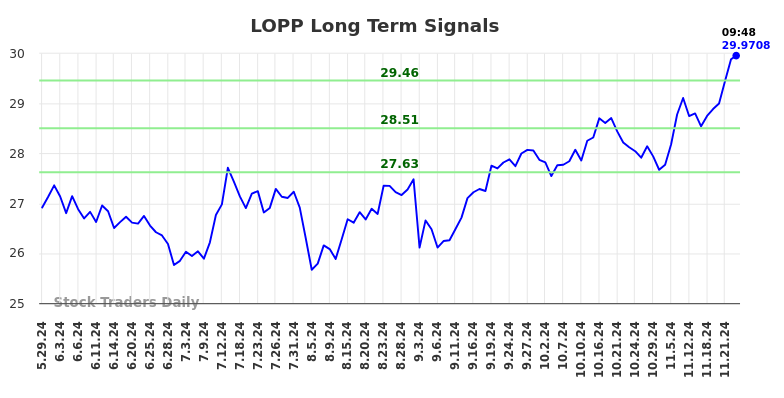 LOPP Long Term Analysis for November 30 2024