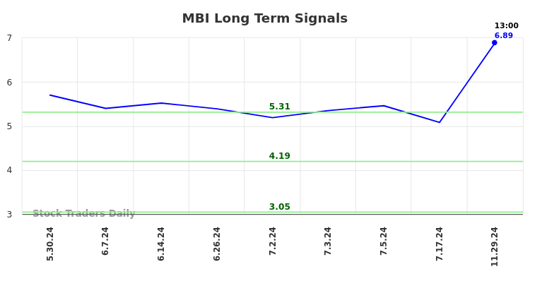 MBI Long Term Analysis for November 30 2024