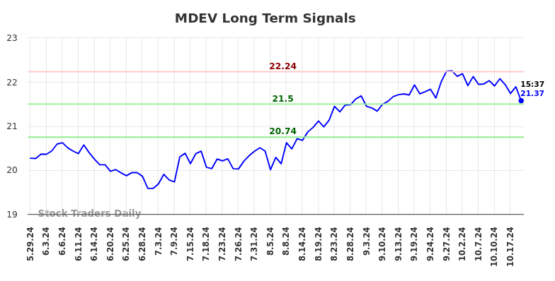 MDEV Long Term Analysis for November 30 2024