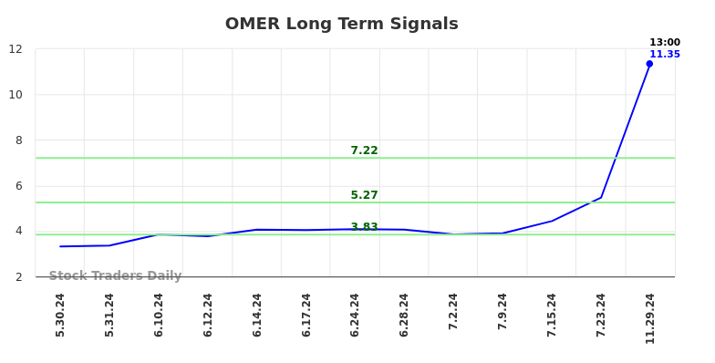 OMER Long Term Analysis for November 30 2024