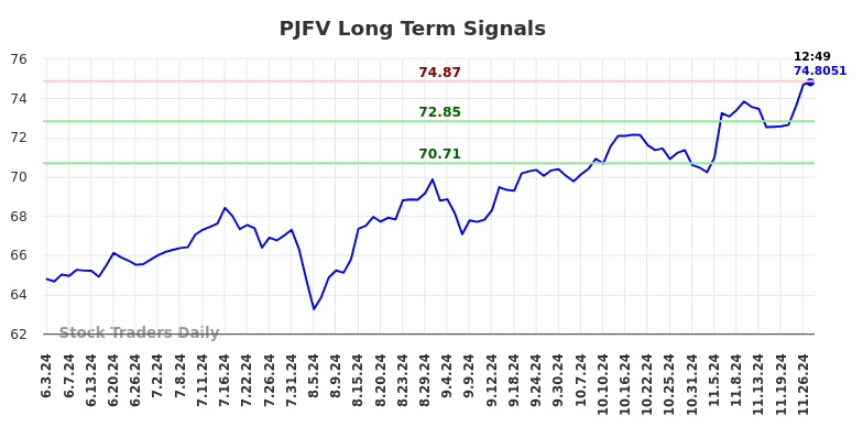 PJFV Long Term Analysis for November 30 2024