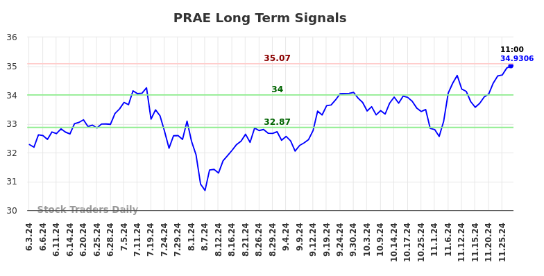 PRAE Long Term Analysis for November 30 2024