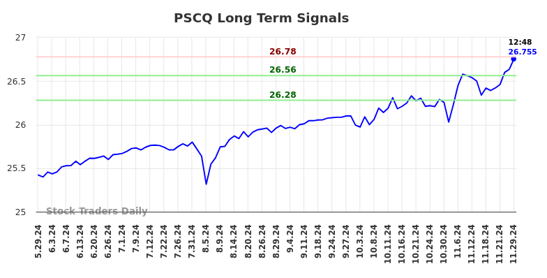 PSCQ Long Term Analysis for November 30 2024