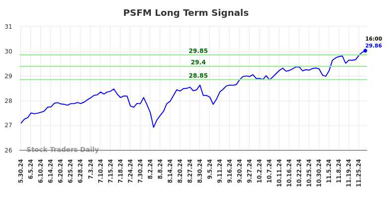 PSFM Long Term Analysis for November 30 2024