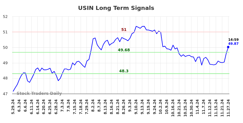 USIN Long Term Analysis for November 30 2024