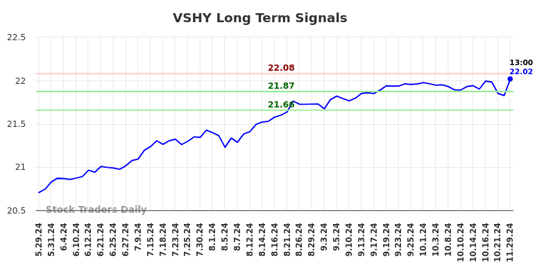 VSHY Long Term Analysis for November 30 2024