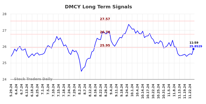 DMCY Long Term Analysis for November 30 2024 DMCY Long Term Analysis for November 30 2024